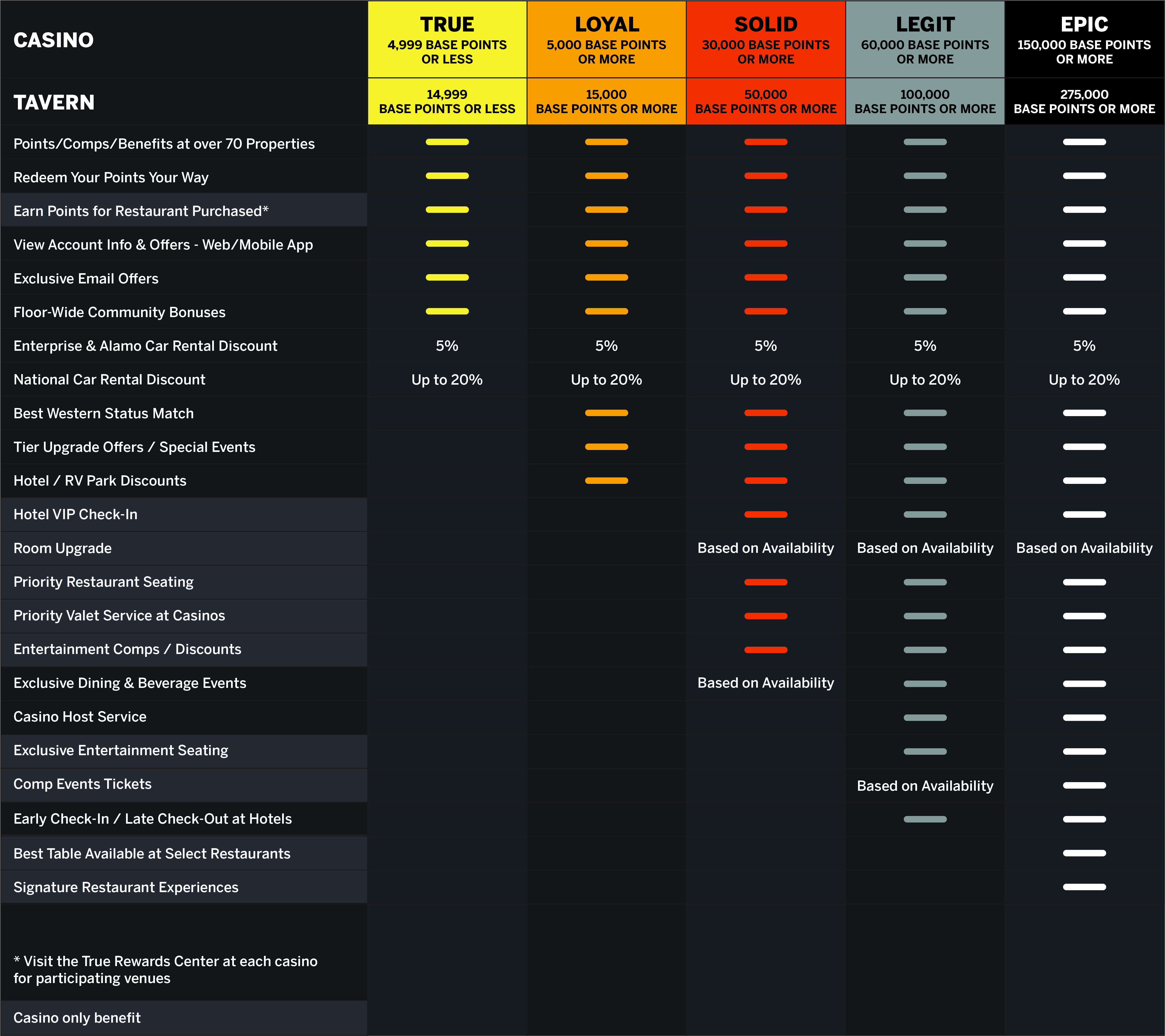Tiers