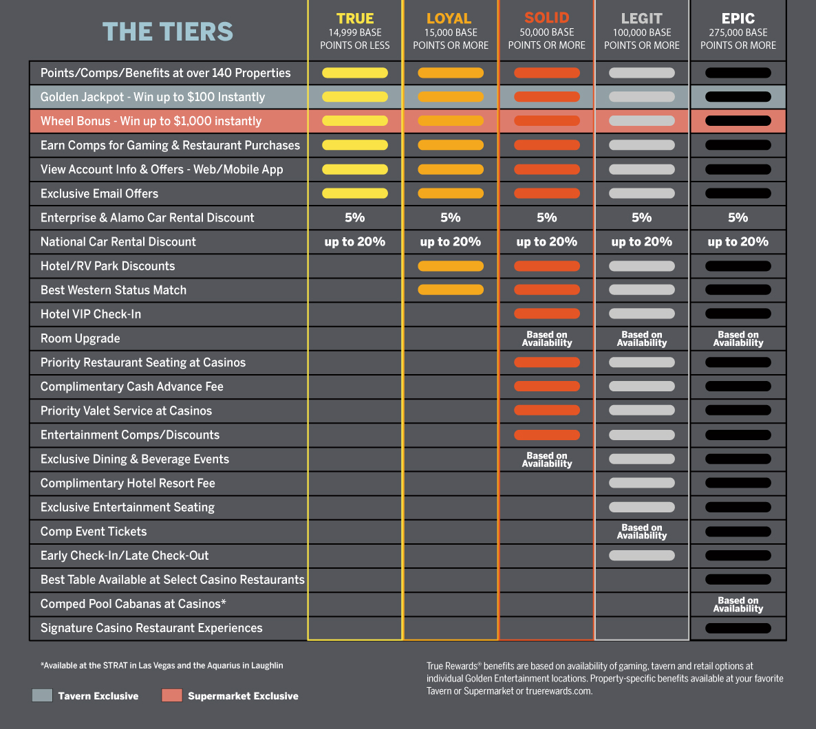 Tiers